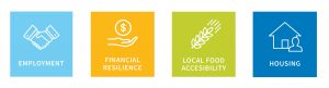 Graphic depicting employment, financial resilience, local food accessibility & housing