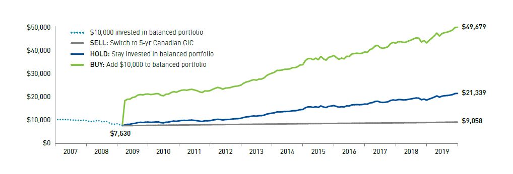 Graph from NEI depicting recovery from 2008/09 to 2019 financial crisis