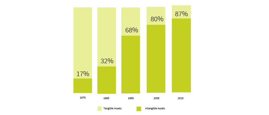 Bar graph depciting tangible vs. intangible assets from 1975 to 2015