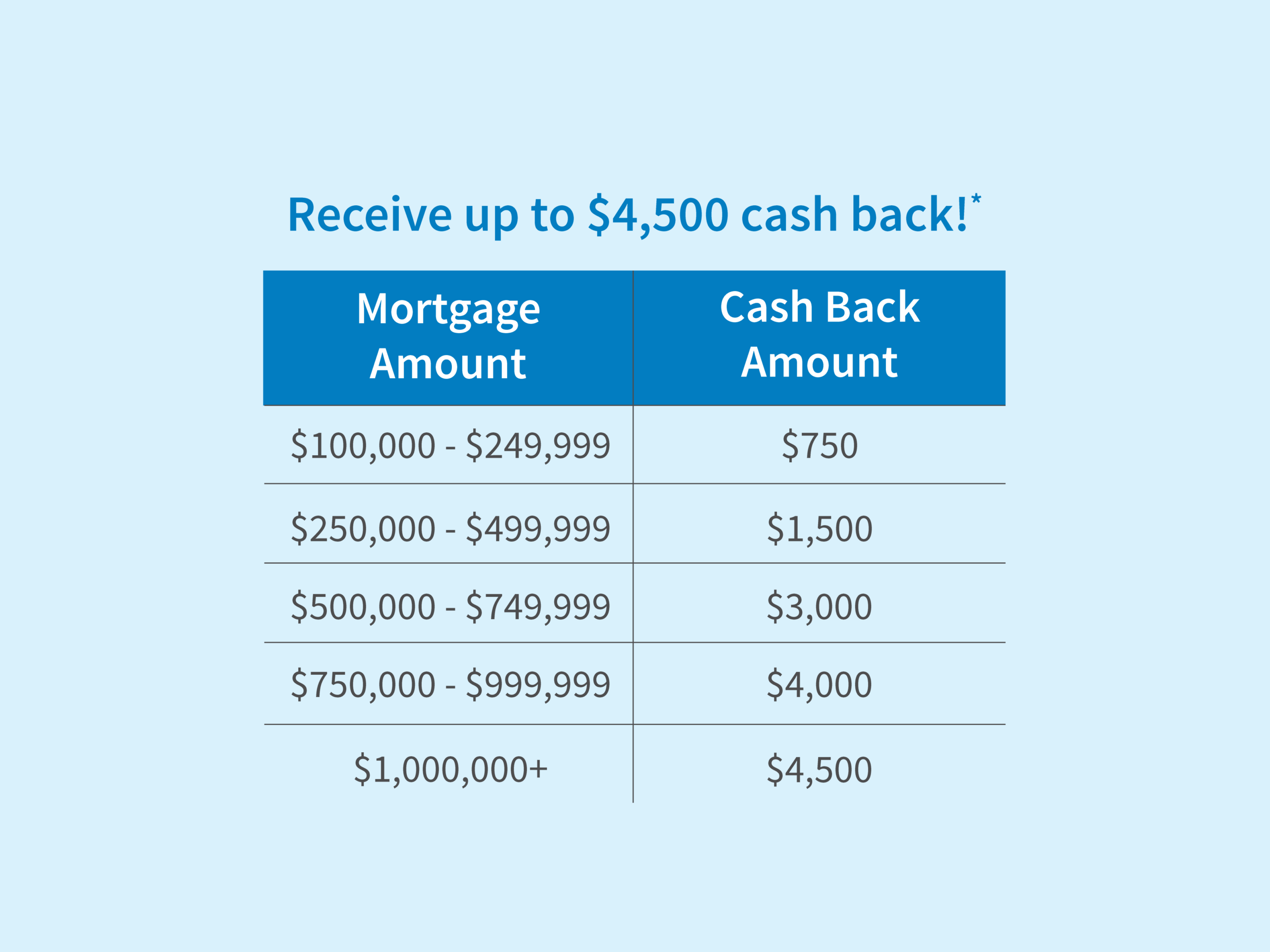 Table shows cash back amounts for mortgage amounts: $750 for $100k–$249,999, $1,500 for $250k–$499,999, $3,000 for $500k–$749,999, $4,000 for $750k–$999,999, $4,500 for $1M+.