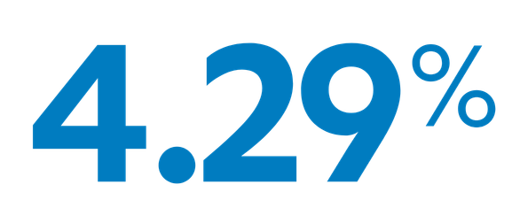 Large blue text displays the number 4.29 followed by a percent sign on a light background.